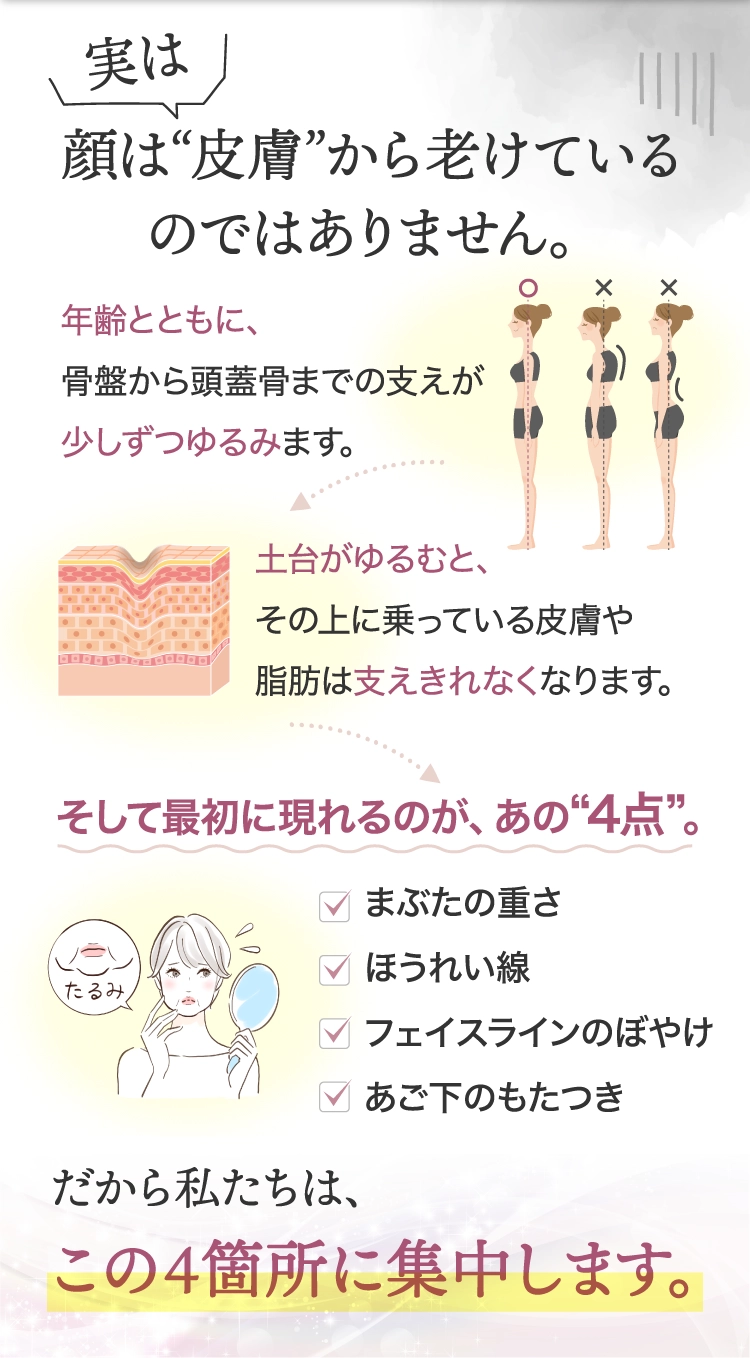 実は顔は皮膚から老けているのではありません
